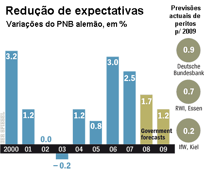 Evolu��o do PNB da Alemanha e previs�o para 2009.
