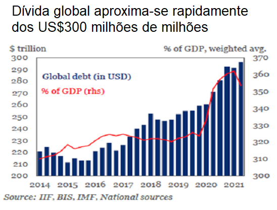 Dívida global aproxima-se rapidamente dos US$300 milhões de milhões.