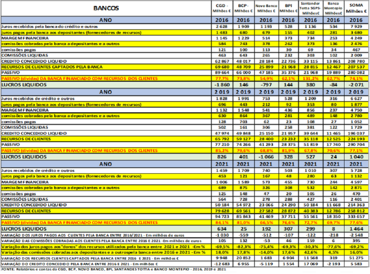 Demonstrações de Resultados e dos Balanços dos seis principais bancos em 2016, 2019 e 2021 .