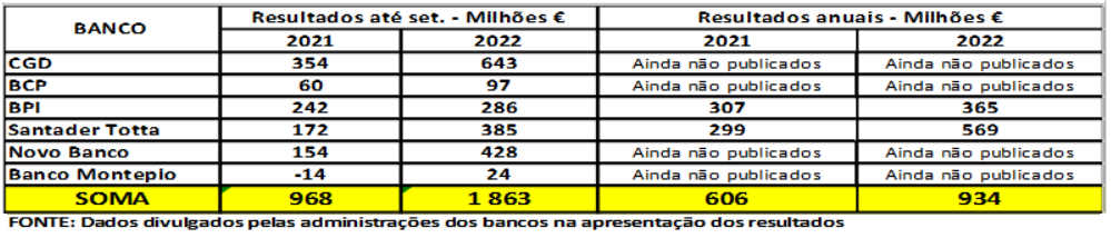 Variação dos resultados líquidos dos seis bancos entre 2021 e 2022
