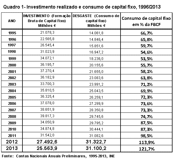 Investimento realizado e consumo de capital fixo, 1996/2013.