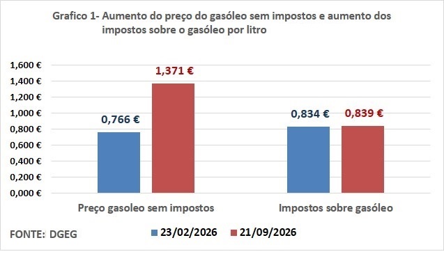 Gráfico dos preços do gasóleo.