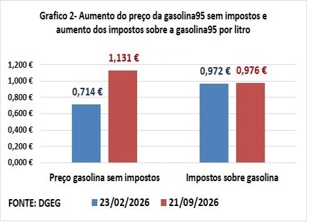 Gráfico dos preços da gasolina 95.