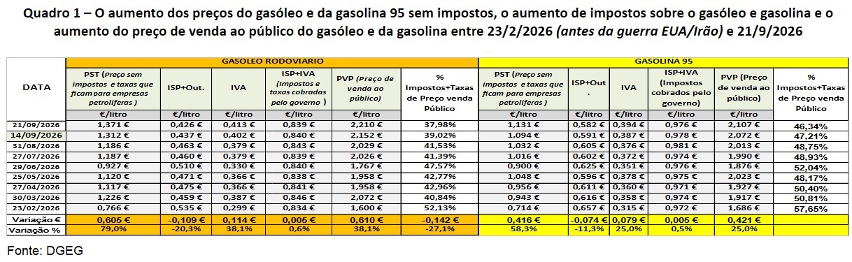 Gráfico dos preços do gasóleo.