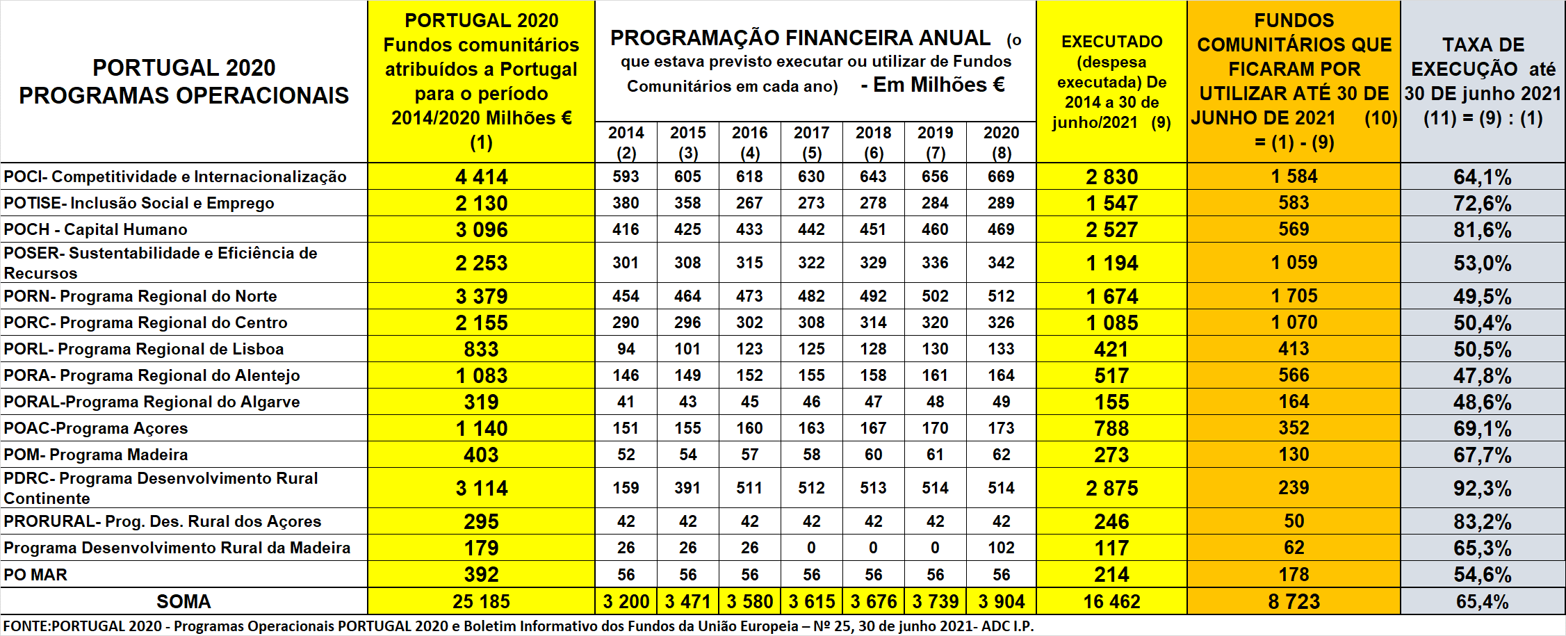 A utilização dos fundos comunitários do Portugal 2020 prevista para o período 2014/2020 e a real