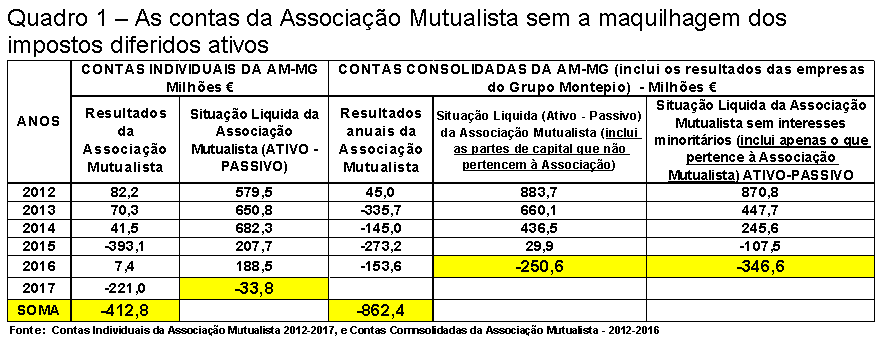 As contas da
								Associa&ccedil;&atilde;o Mutualista sem a
								maquilhagem dos impostos diferidos ativos