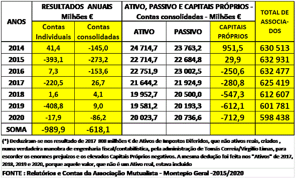 Os resultados, os Capitais Próprios e do número de associados da Associação Mutualista, 2014/2020