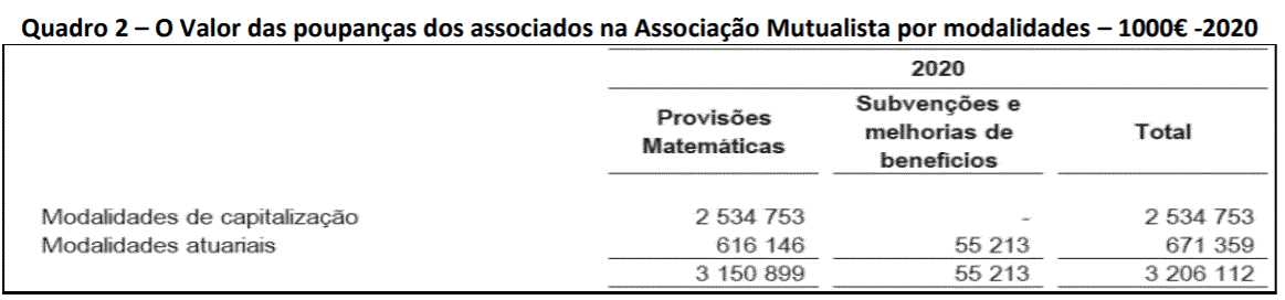 O Valor das poupanças dos associados na Associação Mutualista por modalidades