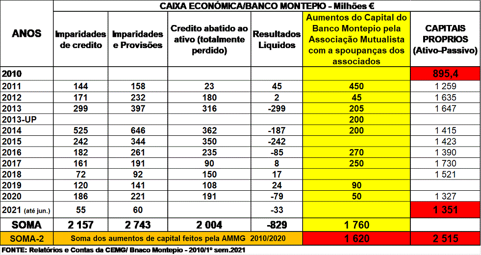 Os resultados da gestão das administrações de Tomás Correia (2010-2015), de Félix Morgado (2016-2017) e de Carlos Tavares/Pedro Leitão (2018-2021)