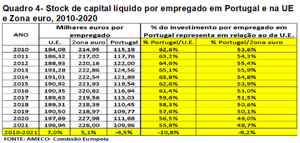 Quadro 4- Stock de capital líquido por empregado em Portugal e na UE e Zona euro, 2010-2020.