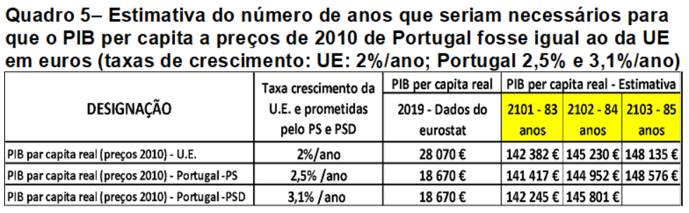 Quadro 5– Estimativa do número de anos que seriam necessários para que o PIB per capita a preços de 2010 de Portugal fosse igual ao da UE em euros.