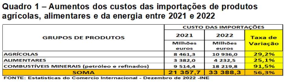 Quadro 1– Aumentos dos custos das importações de produtos agrícolas, alimentares e da energia entre 2021 e 2022.