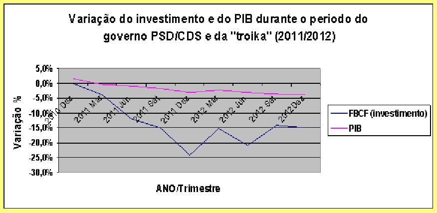 Varia��o do investimento e do PIB durante o per�odo do governo PSD/CDS e da troika.