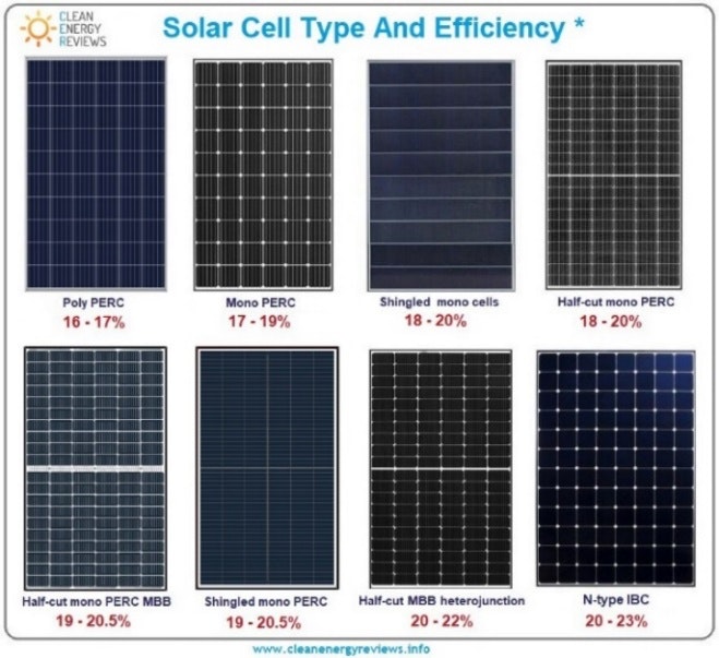 Célula solares tipo e eficiência.