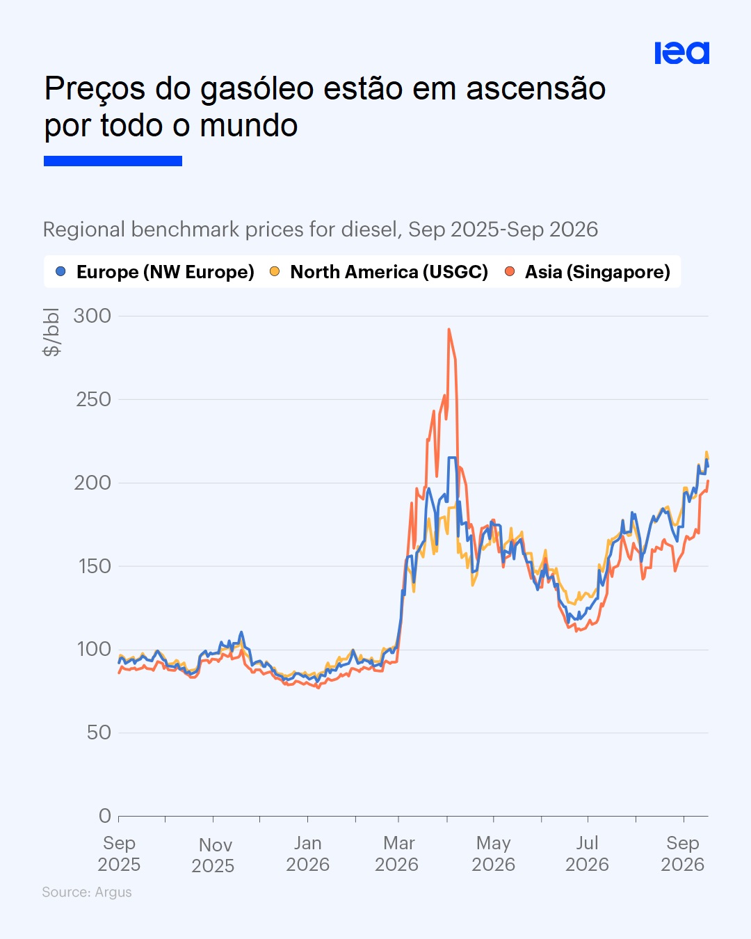 Preços do gasóleo.