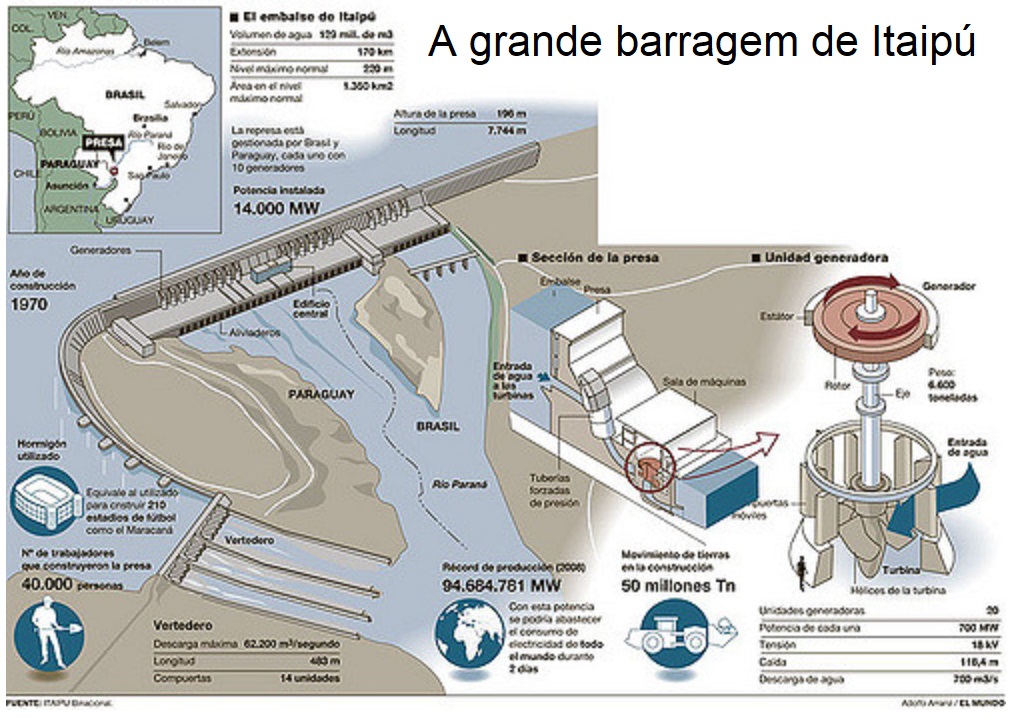 Esquema da barragem de Itaipú.