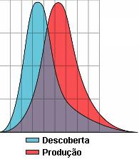 O pico das descobertas precede o pico da produ��o.