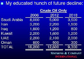 A previs�o de Simmons quanto � produ��o do M�dio Oriente.