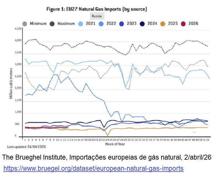 The Brueghel Institute, Importações europeias de gás natural, 2/abril/26.