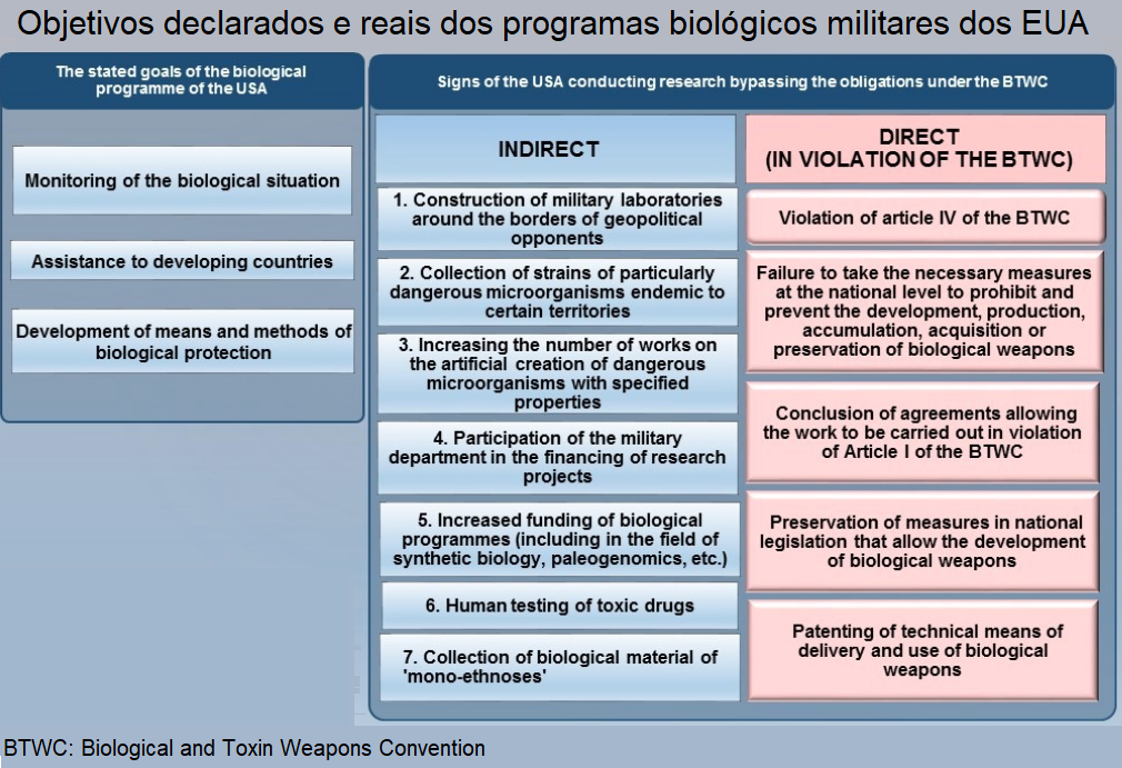 Objetivos declarados e reais dos programas biológicos do Pentágono.