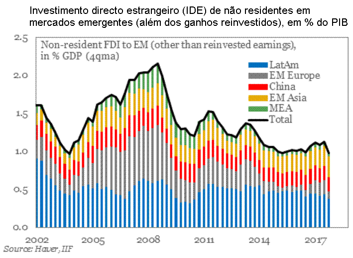 Investimento directo estrangeiro (IDE) de
								não residentes em mercados
								emergentes (além dos ganhos reinvestidos), em % do PIB (4º trim.).