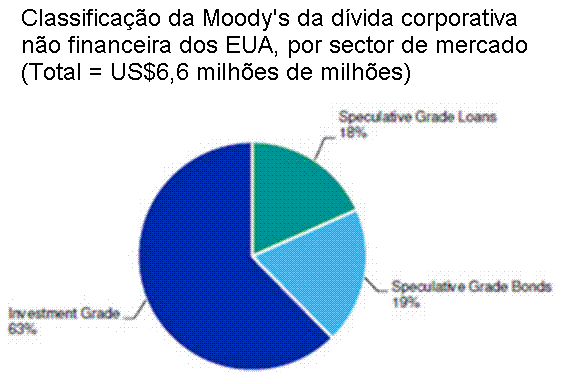 Classificação da Moody's da
								dívida corporativa não
								financeira dos EUA.