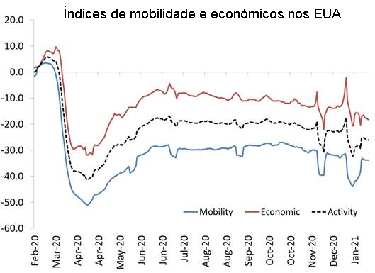 &Iacute;ndices de Mobilidade e Economia dos EUA.