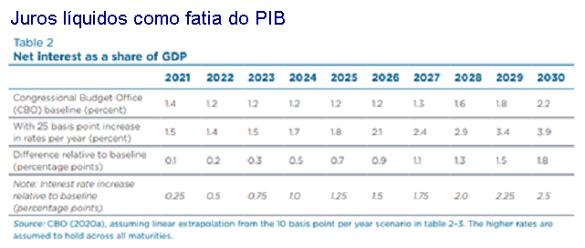 Juros l&iacute;quidos como fatia do PIB.