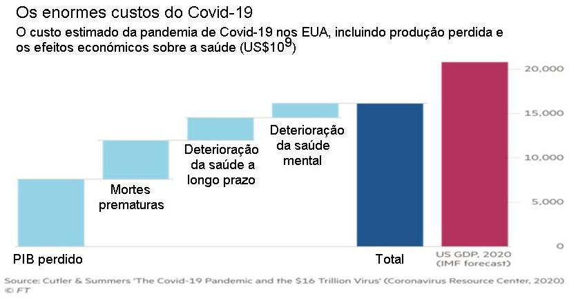 O enorme custo do Covid-19.