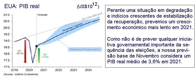 EUA: PIB real.