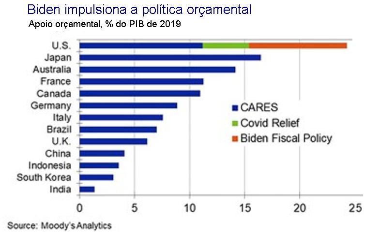 Biden impulsiona a pol&iacute;tica or&ccedil;amental.