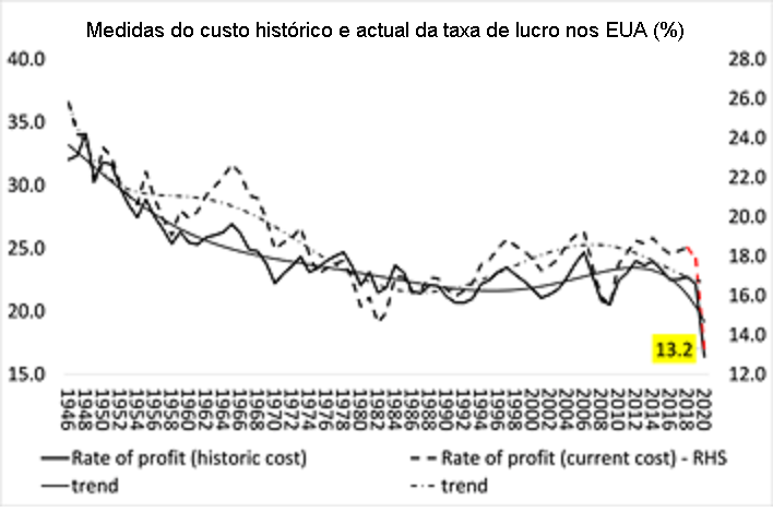 Medidas do custo hist&oacute;rico e atual da taxa de lucro (%) nos EUA.