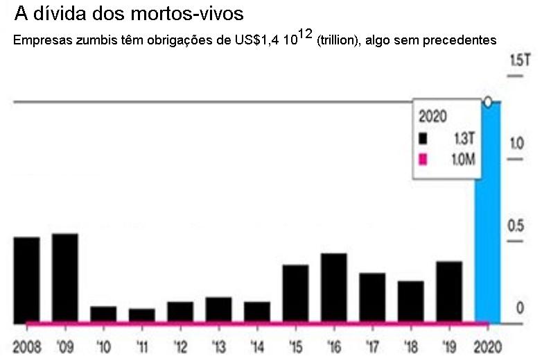 A d&iacute;vida dos mortos-vivos.