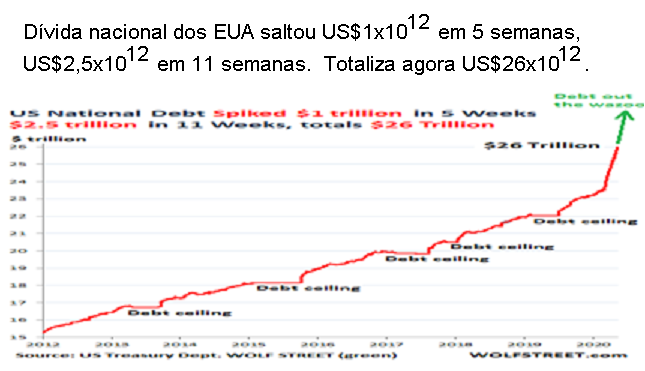 D&iacute;vida Nacional dos EUA totaliza US$26 milh&otilde;es de milh&otilde;es.