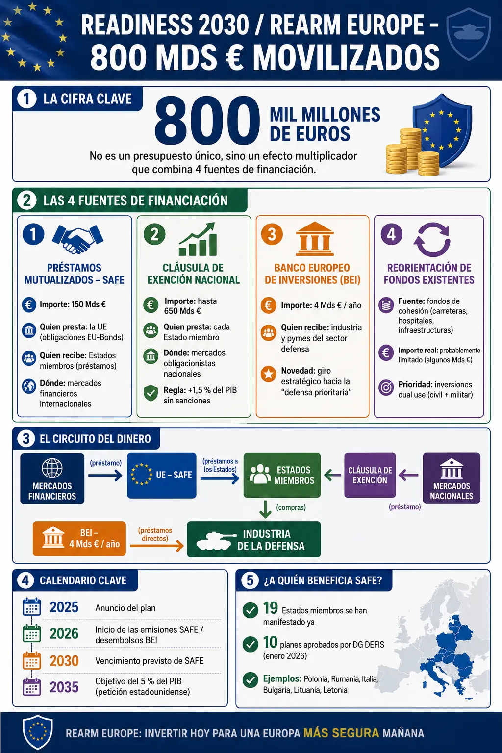 Diagrama das fontes de financiamento.