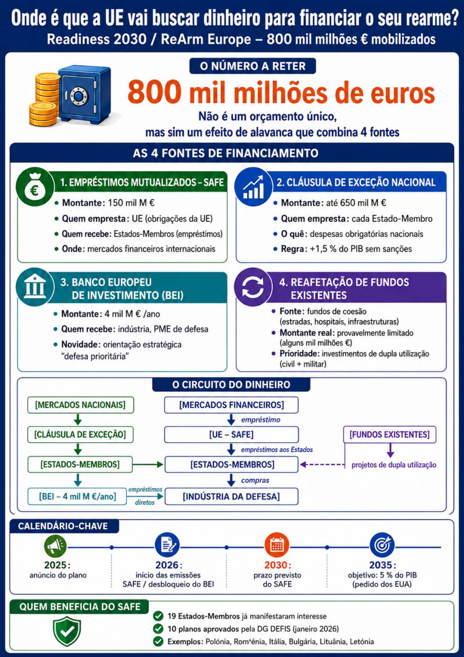 Diagrama das fontes de financiamento.