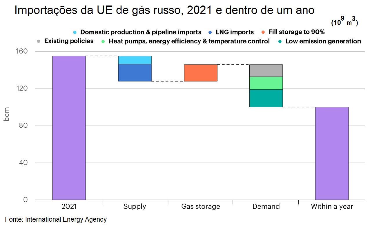 Importações da UE de gás russo, 2021.