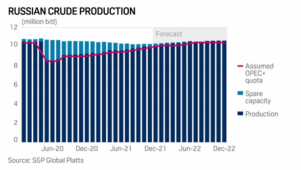 Produção petrolífera da Rússia, milhões de barris.