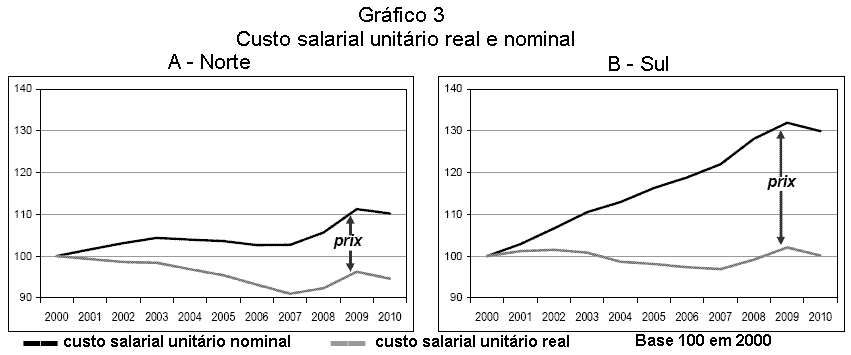 Gr�fico 3.