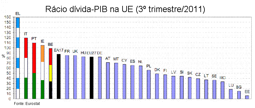 R�cio d�vida-PIB na UE.