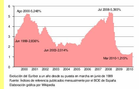 Evolu��o do Euribor a um ano, desde Junho de 1999.