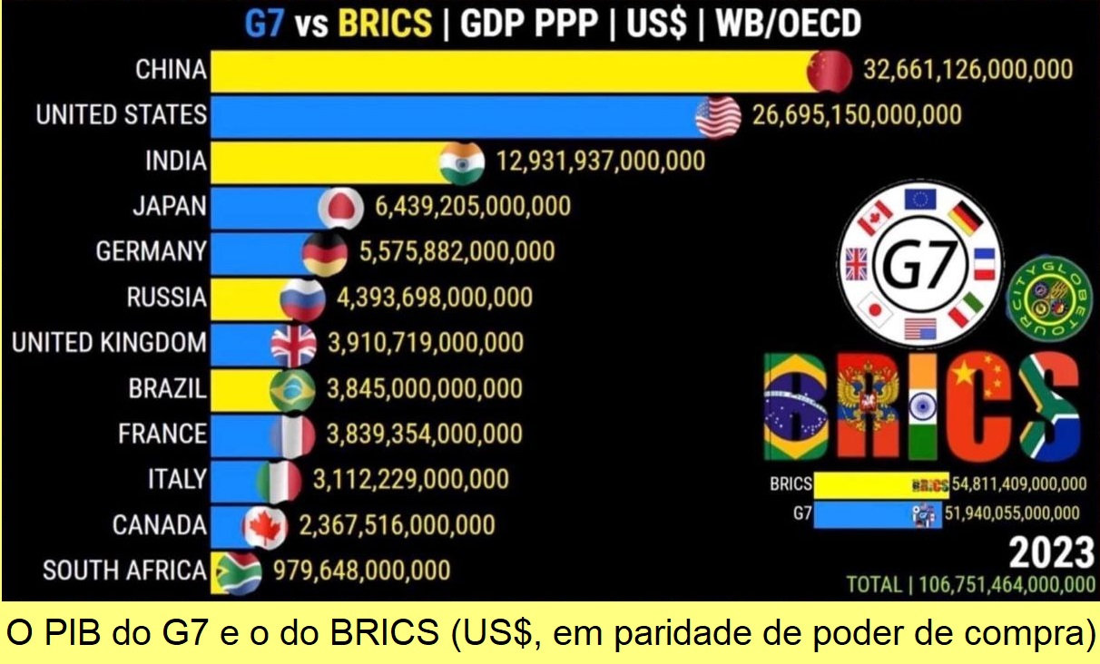 O PIB do G7 e do BRICS.