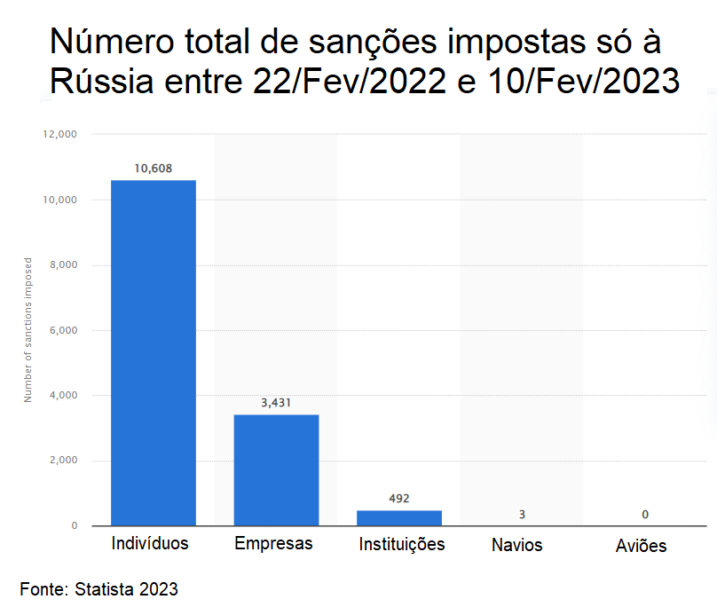 Nº total de sanções à Rússia.
