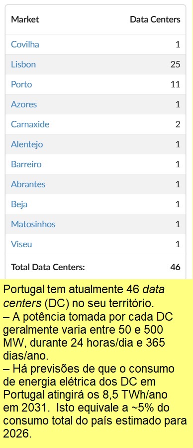 Data centers em Portugal.