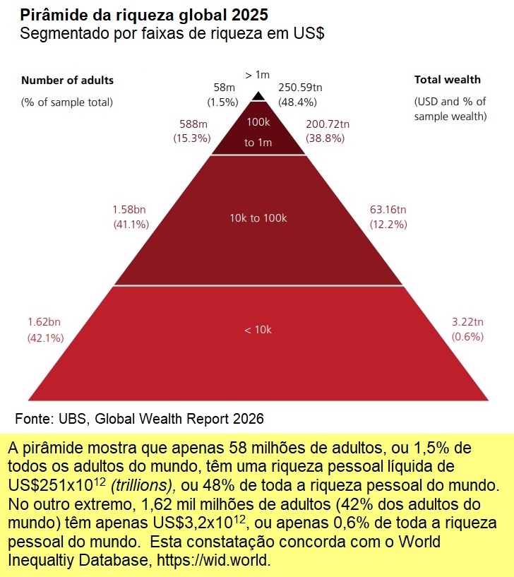 Pirâmide da riqueza global 2025.