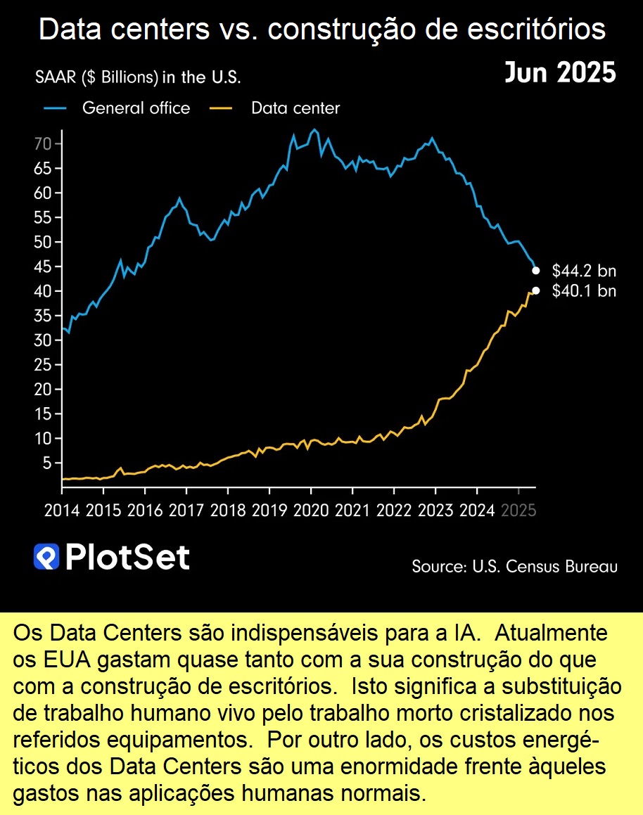 Construção de data centers nos EUA.