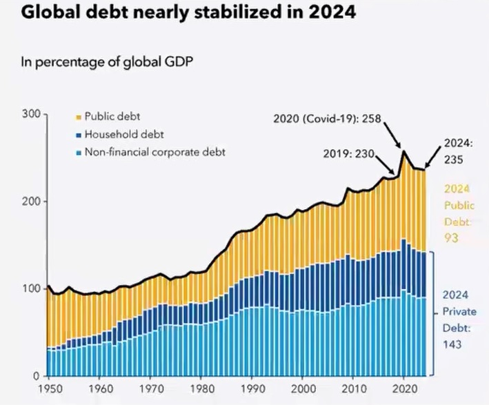 Dívida global.