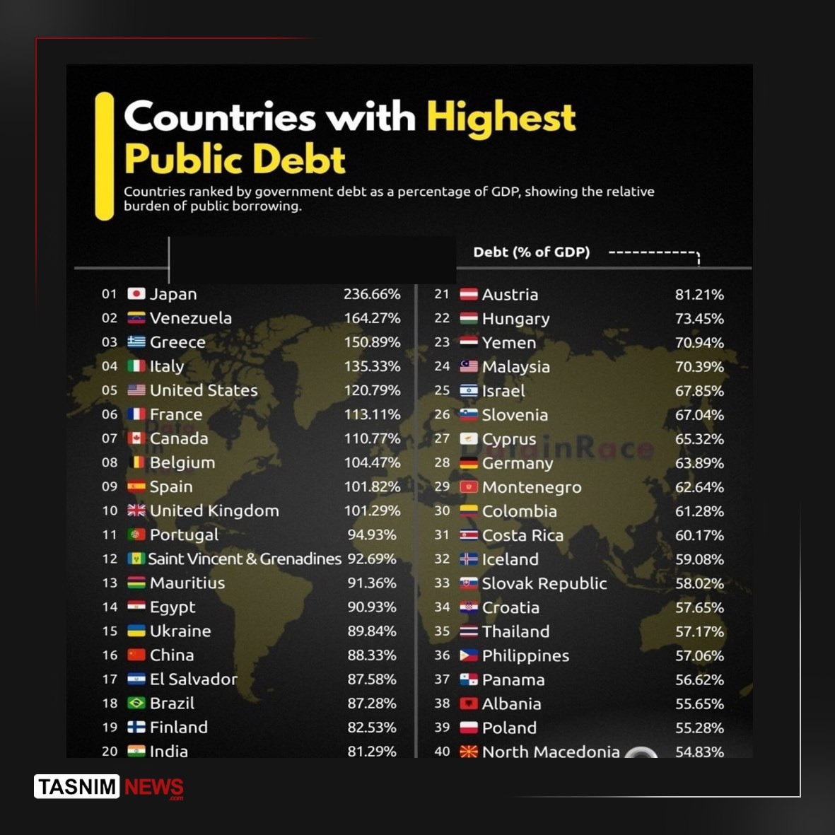 Países com as maiores dívidas públicas, 2026.