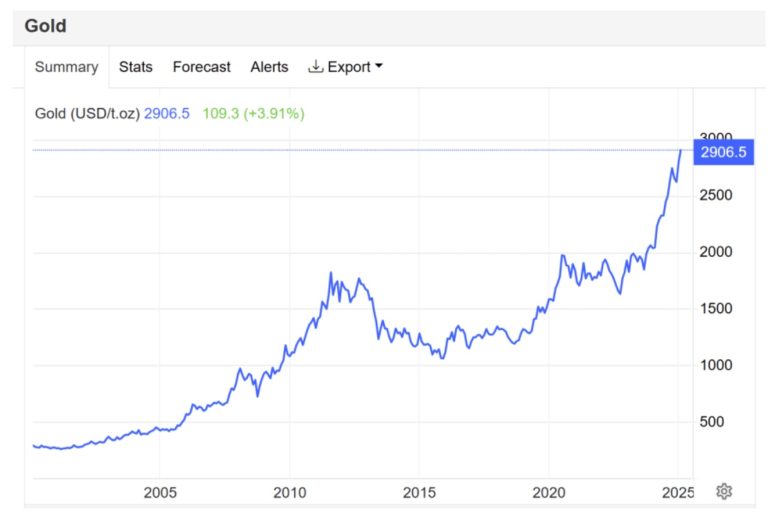 Cotações 2005-2025.