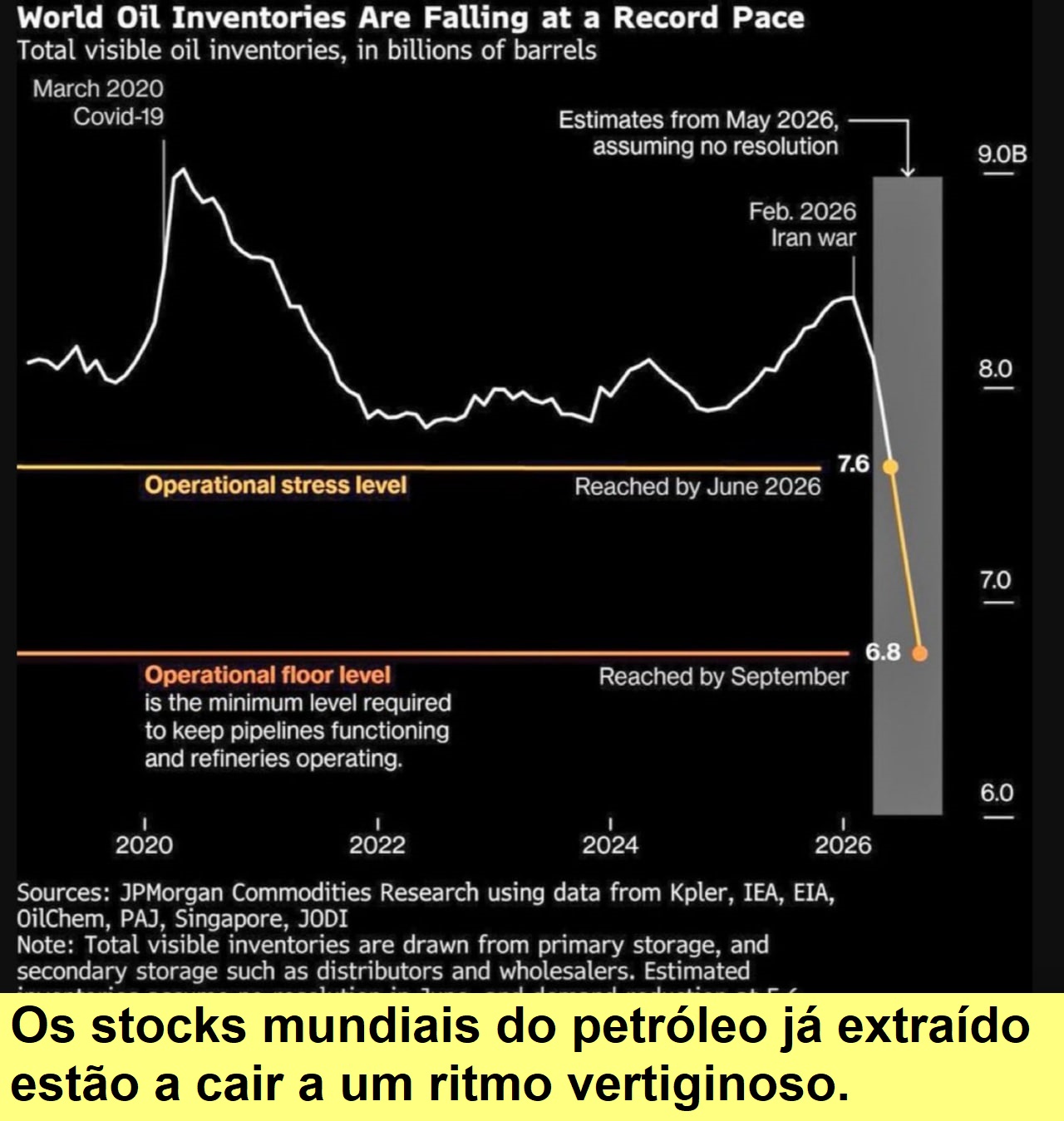 Stocks mundiais de petróleo.